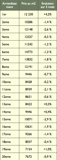 Prix arrondissement Paris au m2